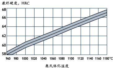 ASP30Ӳ廯¶ȵĹϵͼ