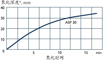 ASP30在570℃氮碳共渗氮化层深度与氮化时间的关系