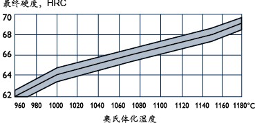 ASP60Ӳ廯¶ȵĹϵͼ