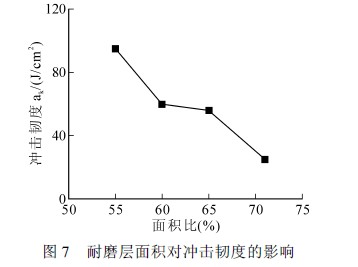 图7耐磨层面积对冲击韧度的影响